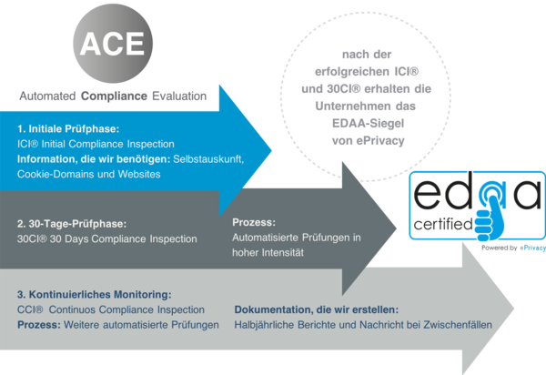 Prüfphasen der finalen "EDAA-OBA-Zertifizierung"