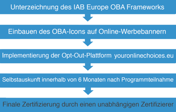 IAB Europe OBA Frameworks, Online Behavioral Advertising (OBA), European Interactive Digital Advertising Alliance (EDAA), EDAA Trust Seal 