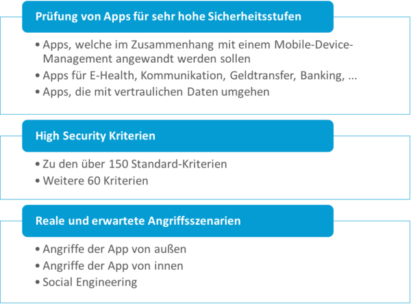 Infografik zu einer Datenschutzprüfung von Apps für hohe Sicherheitsstufen