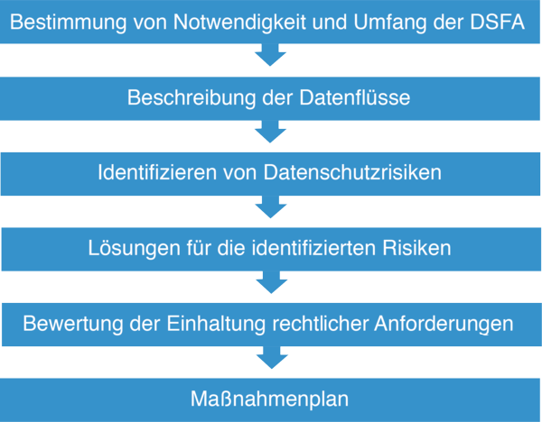 Der Ablauf einer Datenschutz-Folgenabschätzung, DSFA